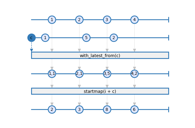 dynamic configuration