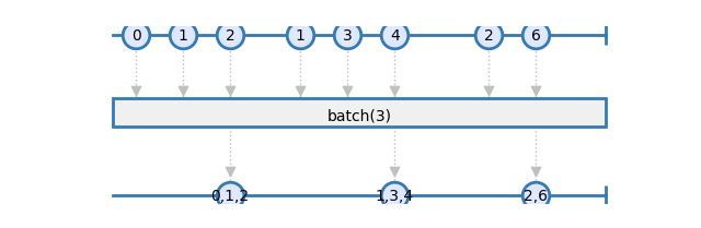 batch